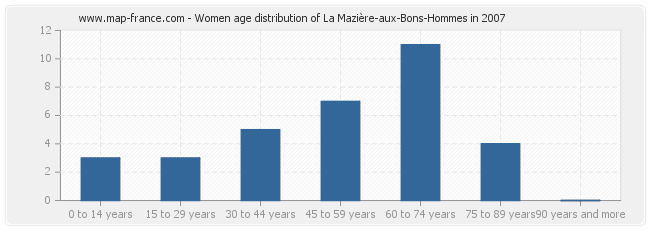 Women age distribution of La Mazière-aux-Bons-Hommes in 2007